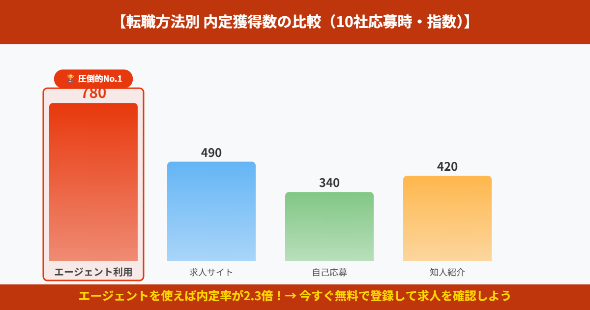 転職方法別内定率比較チャート