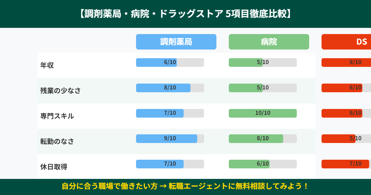 3職場5項目比較チャート