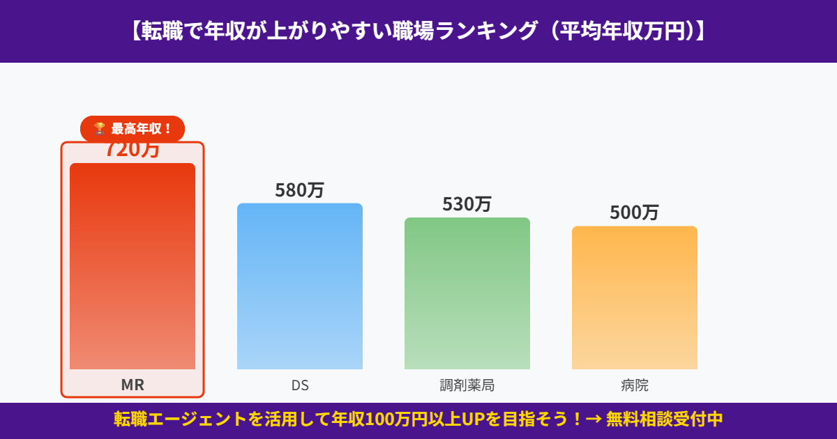 転職で年収が上がりやすい職場ランキング