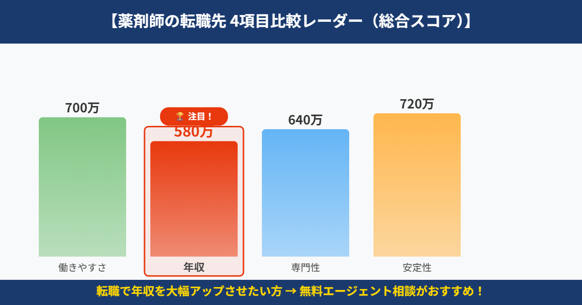 薬剤師転職先 職場環境スコア比較