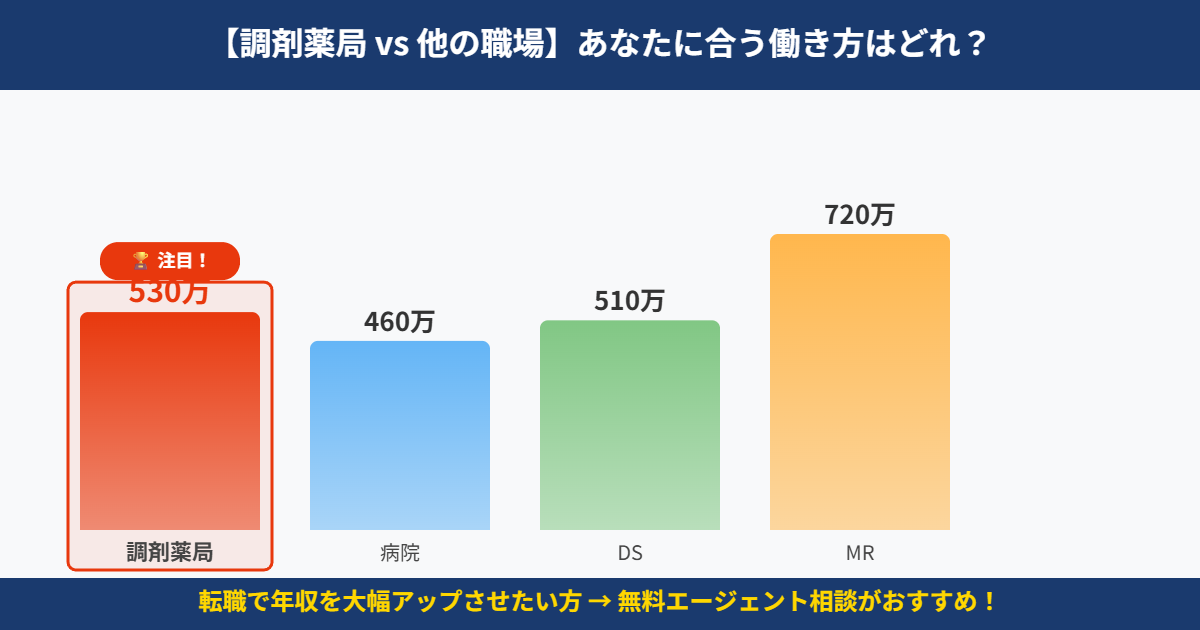 年収比較チャート