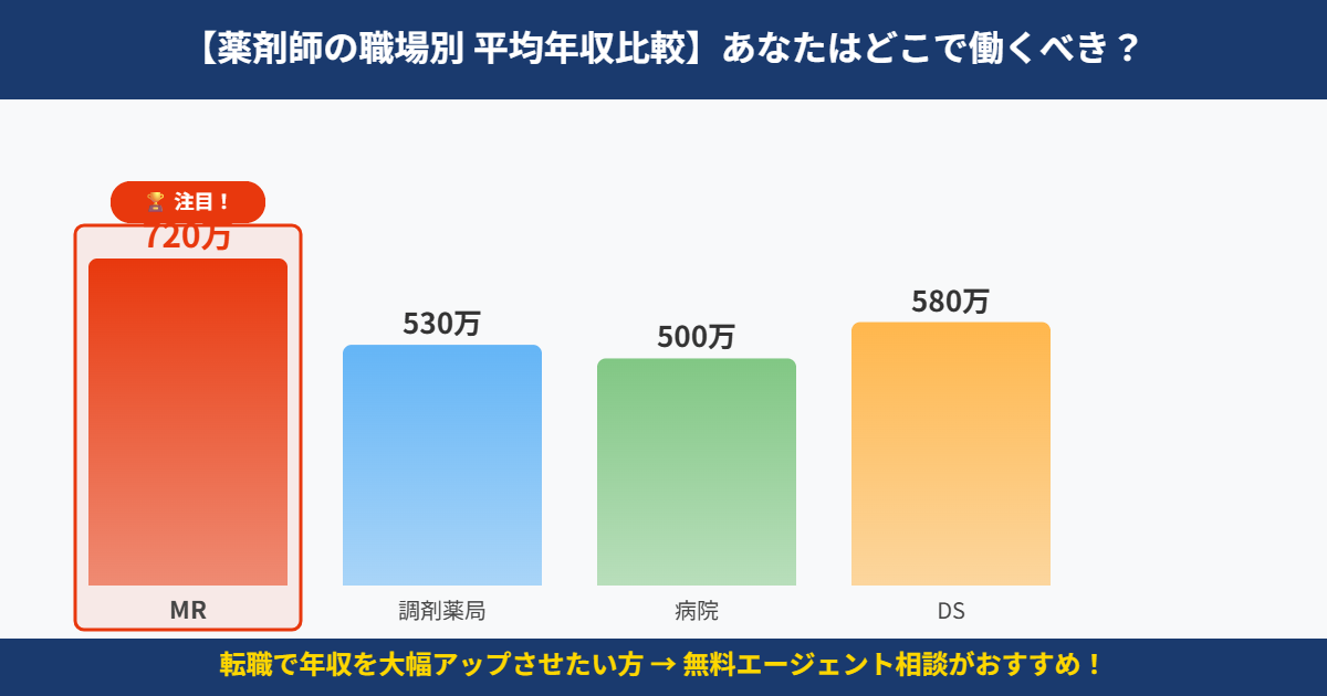 年収比較チャート