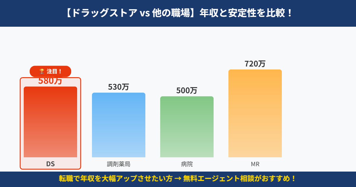 ドラッグストア年収比較チャート