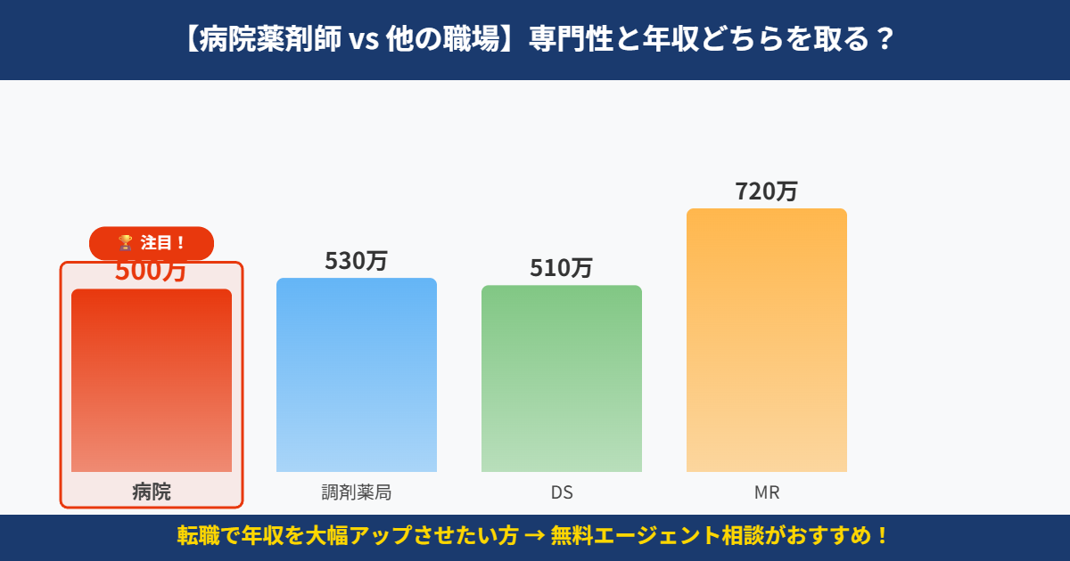 病院薬剤師 年収比較チャート