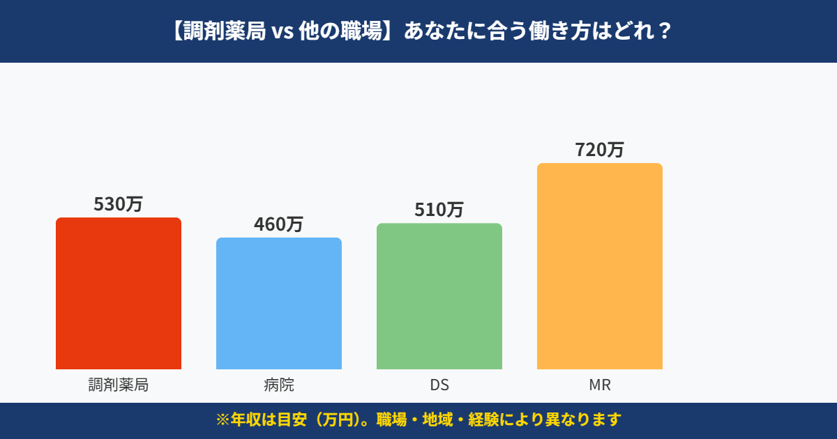 年収比較
