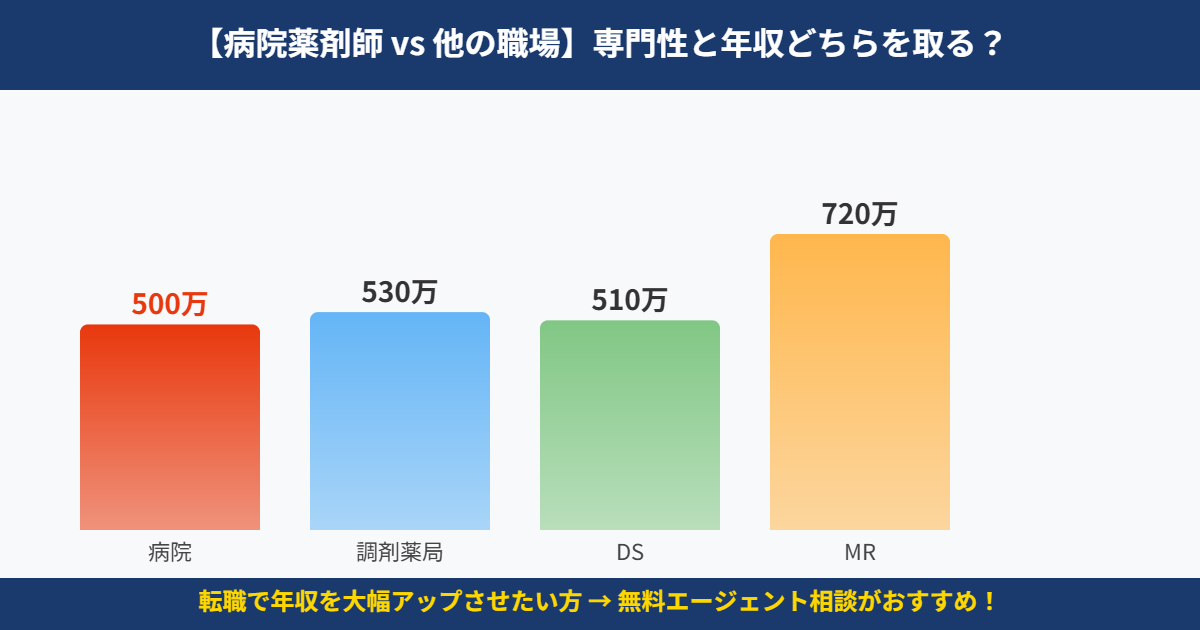 職場別の年収比較